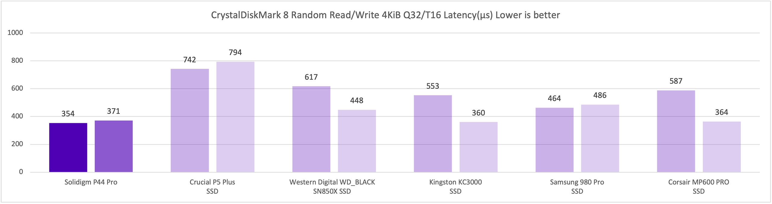 NVMe Peak Performance Random Read Write 4KiB Q32 T16in μs Desktop that shows best result from P44 Pro vs Samsung 980 Pro. 