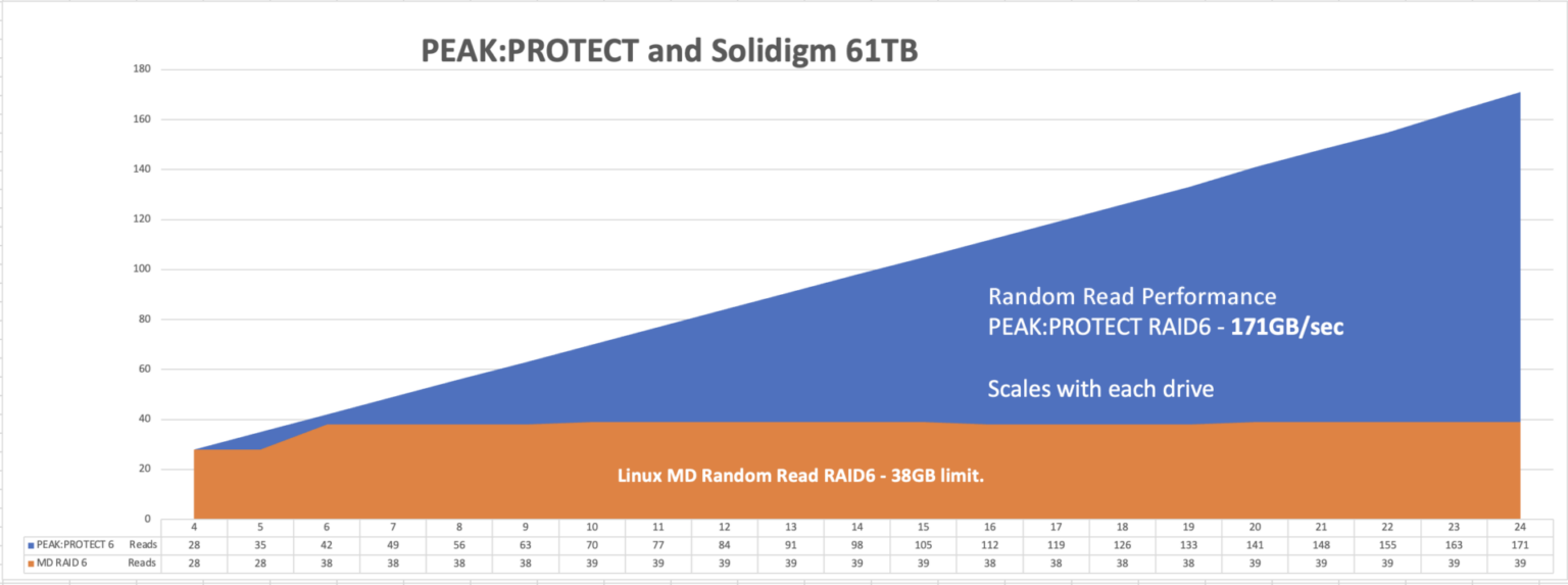 PEAK:PROTECT 和 Solidigm 61TB SSD 的随机读取性能。]